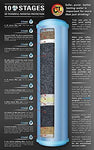 New Wave Enviro 10 Stage Plus Water Filter System and Cartridge