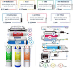 iSpring RCC1UP-AK 100GPD High Capacity, Boosted Performance Under Sink 7-Stage Reverse Osmosis Drinking Water Filtration System and Ultimate Water Softener with Alkaline Remineralization, and Pump